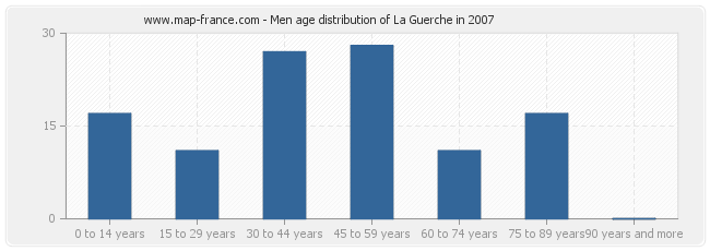 Men age distribution of La Guerche in 2007